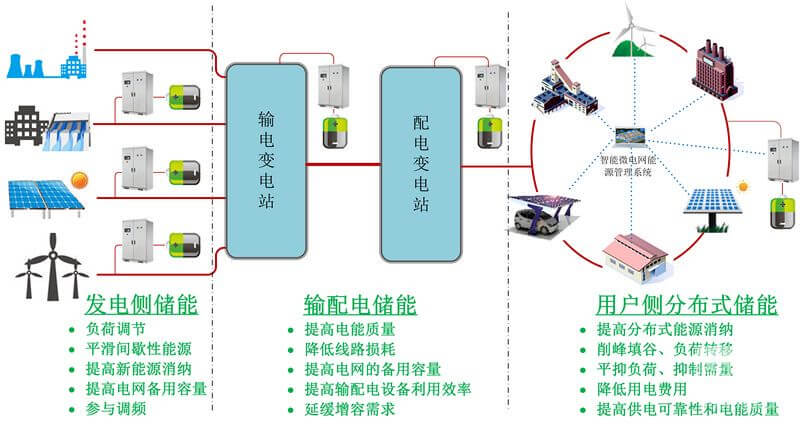 林洋能源智能板块总经理方壮志谈储能系统在微电网中的应用