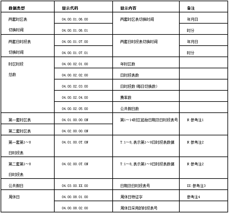 科陆DSSD718/DTSD718三相电能表怎么看电量 -- 显示代码定义(十三)