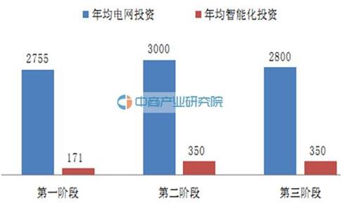 2009到2020年电网年均总投资与智能化投资趋势图