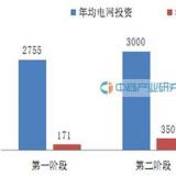 2016年中国智能电网投资情况预测分析