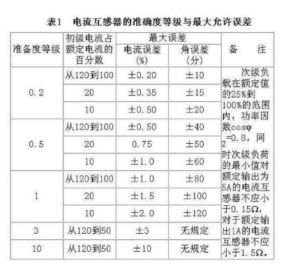 装在电能表上的电流互感器和变压器的区别是什么？