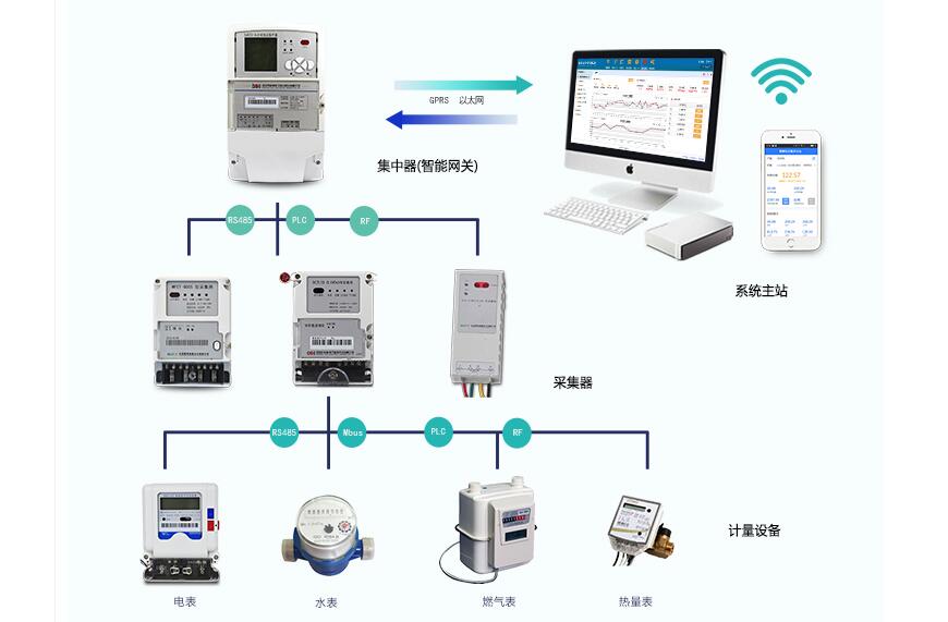 智能电表远程抄表系统原理