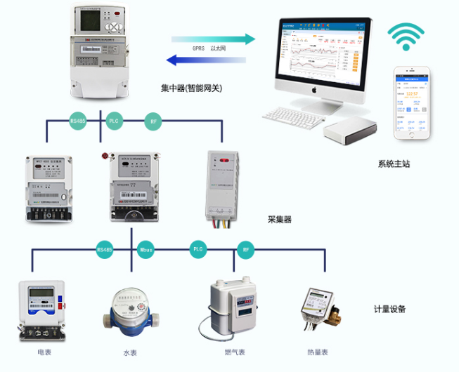 智能电表是如何联网的