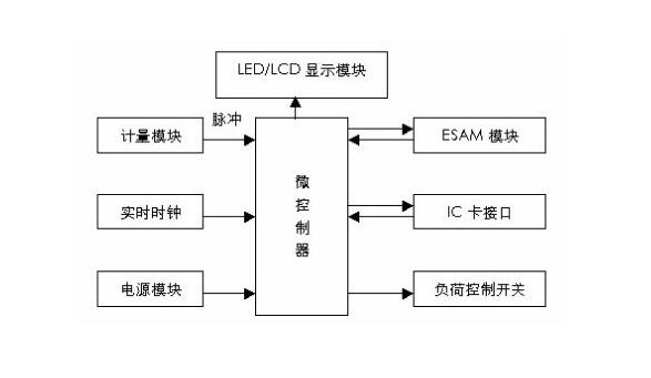 预付费电表工作原理