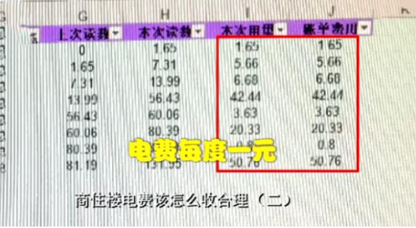 6毛5的电费物业收1元 电表快的不正常 无人居住也大量耗电