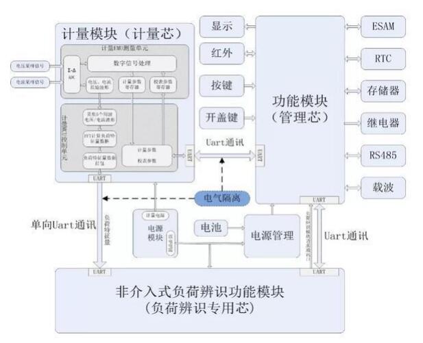 林洋能源中标国网首个非介入式负荷辨识智能电表项目