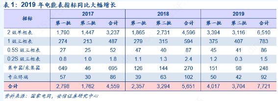 2019年第二批智能电表招标公布 同比增长12.45%