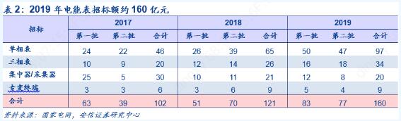 2019年第二批智能电表招标公布 同比增长12.45%