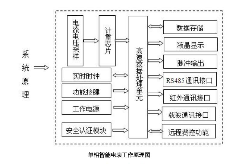 智能电表结构图