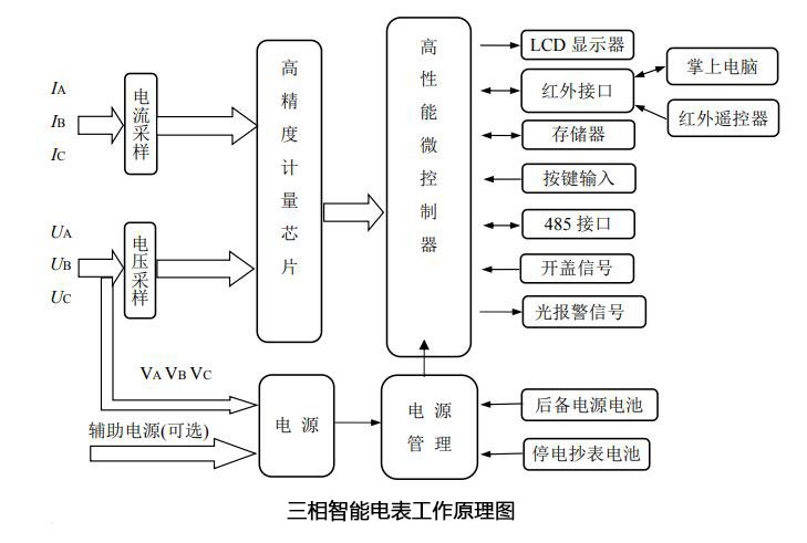 智能电表结构图