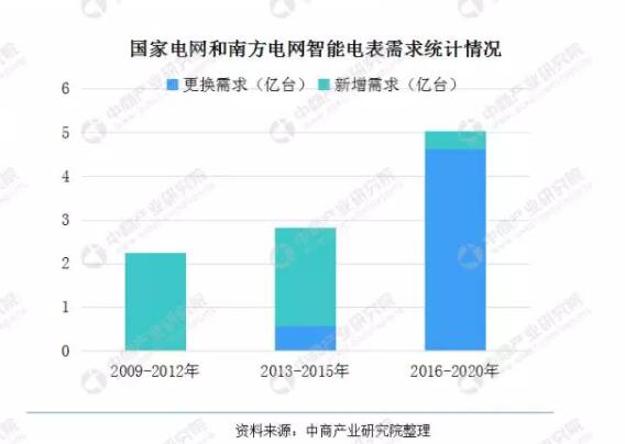 2020年中国智能电表行业发展潜力大