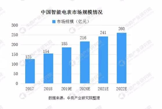 2020年中国智能电表行业发展潜力大