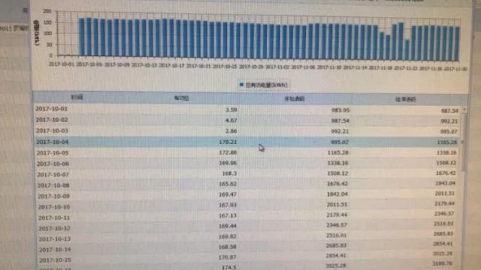 智能电表发现他家两月用电近万度