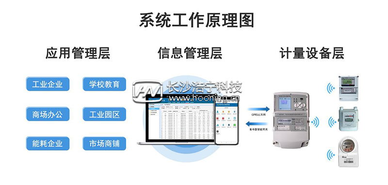 工厂能耗监测系统