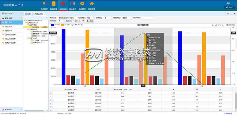 浩宁远程预付费抄表系统后台展示：统计分析篇