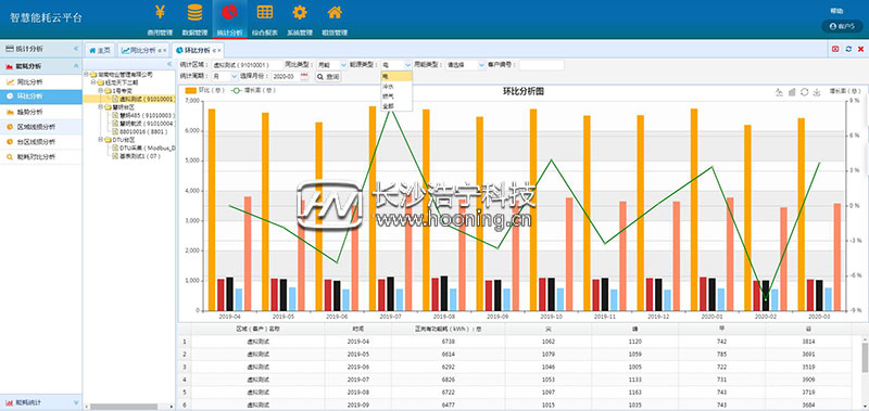 浩宁远程预付费抄表系统后台展示：统计分析篇