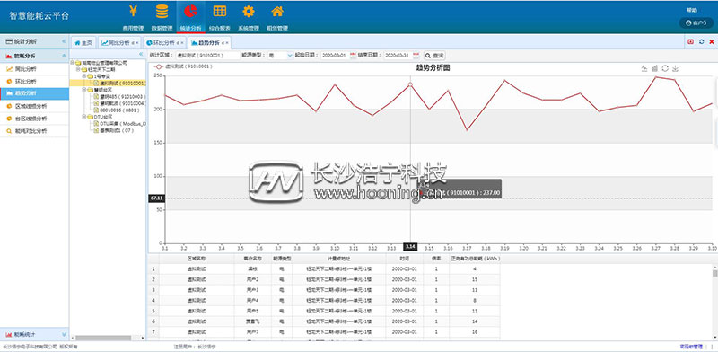 浩宁远程预付费抄表系统后台展示：统计分析篇