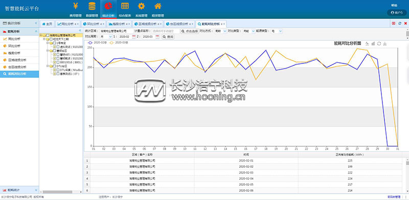 浩宁远程预付费抄表系统后台展示：统计分析篇