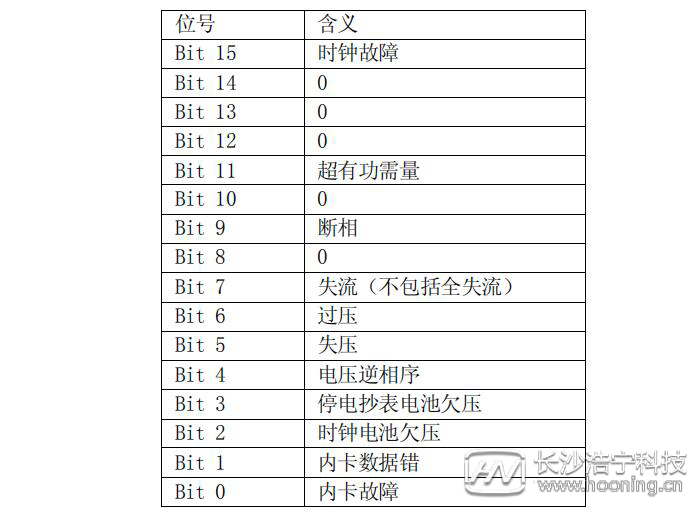 长沙威胜DTSD341-MB3电能表故障信息显示