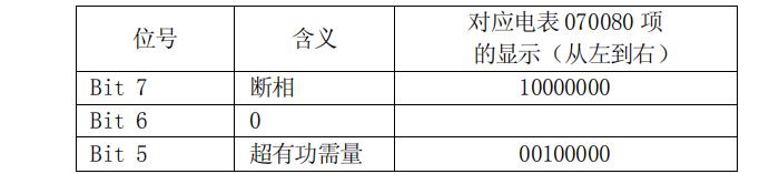 长沙威胜DTSD341-MB3电能表故障信息显示