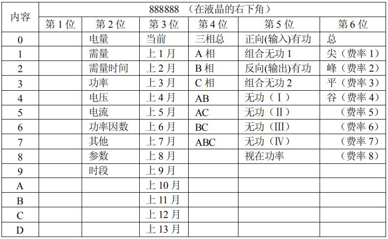 长沙威胜DTSD341-MB3电能表故障信息显示