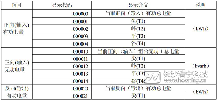 长沙威胜DTSD341-MB3电能表故障信息显示