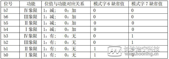 长沙威胜DTSD341-MB3电能表模式字设置