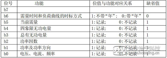 长沙威胜DTSD341-MB3电能表模式字设置