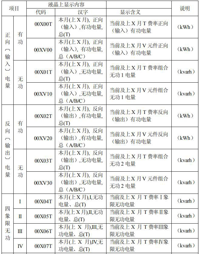 长沙威胜DTSD341-MB3电能表显示代码