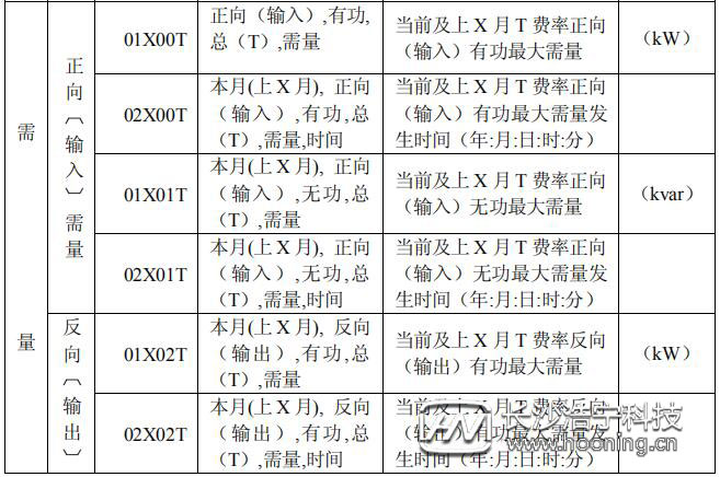 长沙威胜DTSD341-MB3电能表显示代码