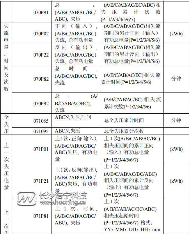 长沙威胜DTSD341-MB3电能表显示代码