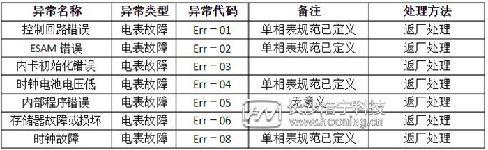 电表屏幕出现Err-08故障代码怎么办