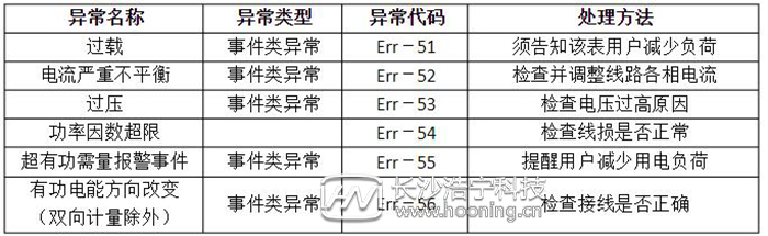 电表屏幕出现Err-08故障代码怎么办