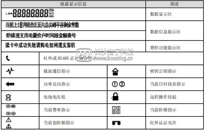 单相预付费电能表显示说明