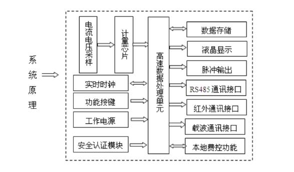 三相四线费控智能电表