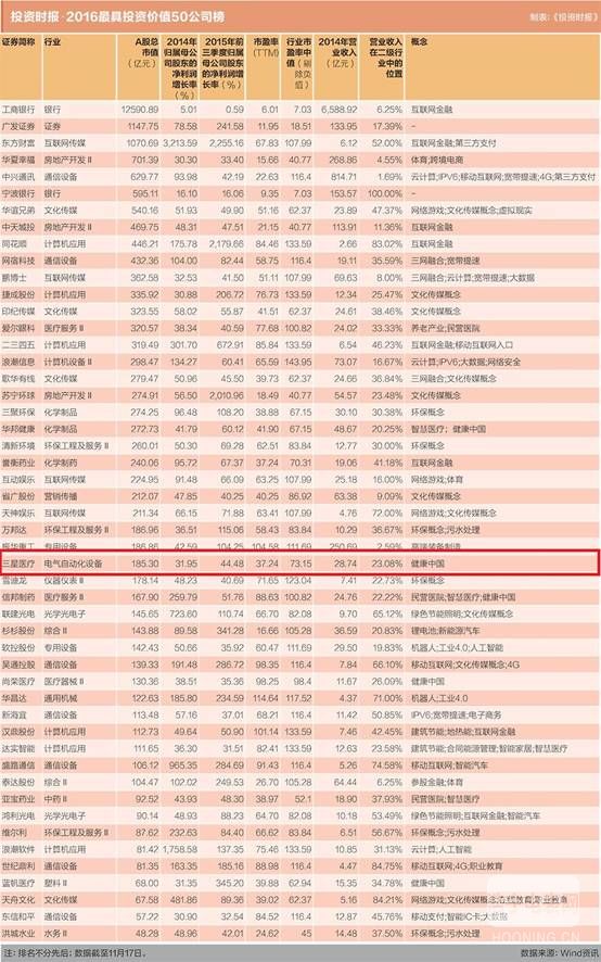 三星医疗获选《2016最具投资价值50公司榜》